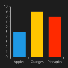 Categorical Bar Series