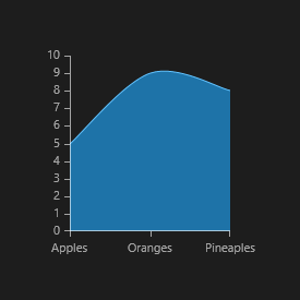 Categorical Spline Area Series