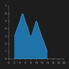 Scatter Spline Area Series